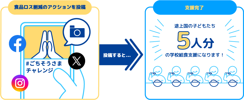 食品ロス削減のアクションを投稿 → 投稿すると.... → 支援完了